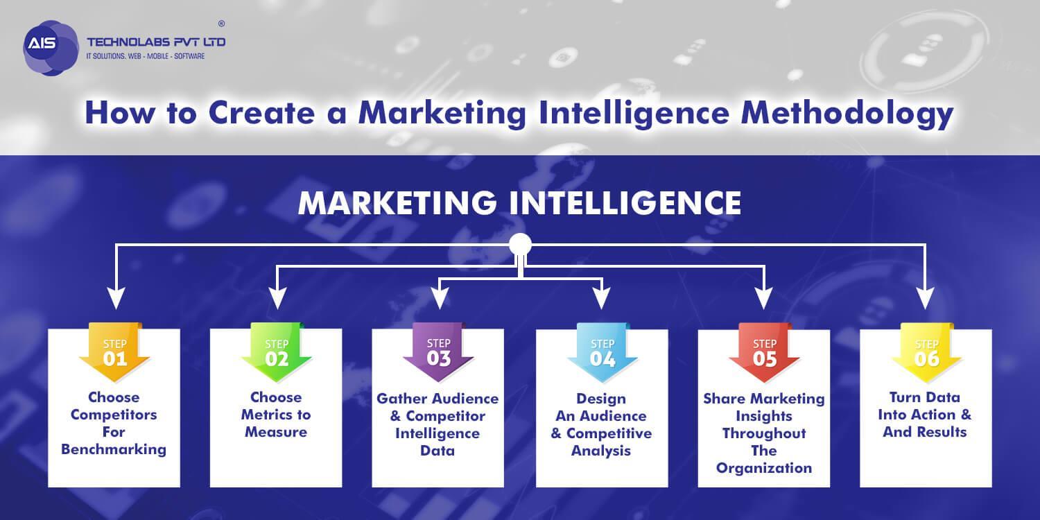 Marketing Intelligence Methodology
