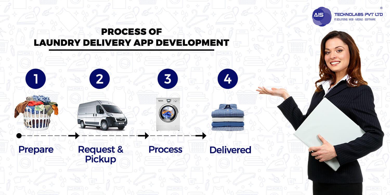 process of laundry delivery  app development