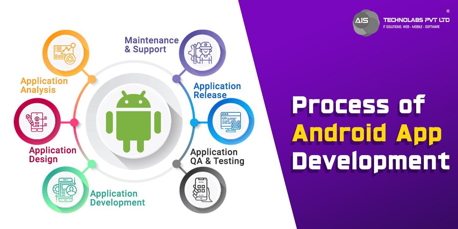 Process of android app development