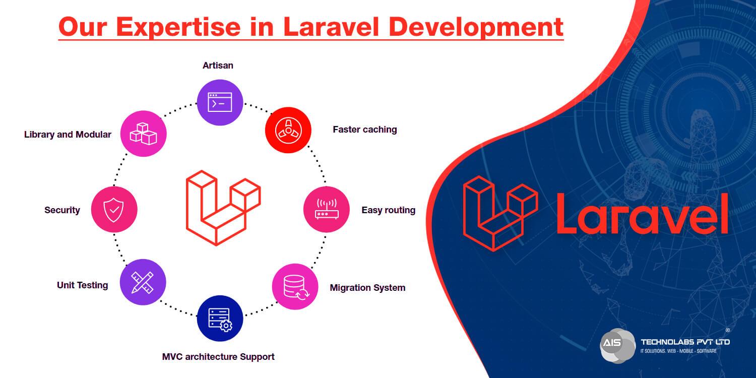 Our Expertise in Laravel Development