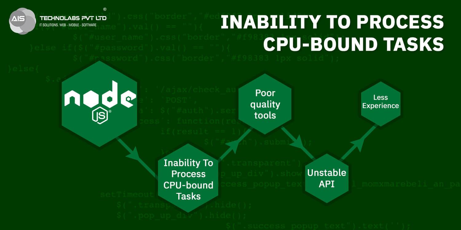 Inability To Process CPU-bound Tasks