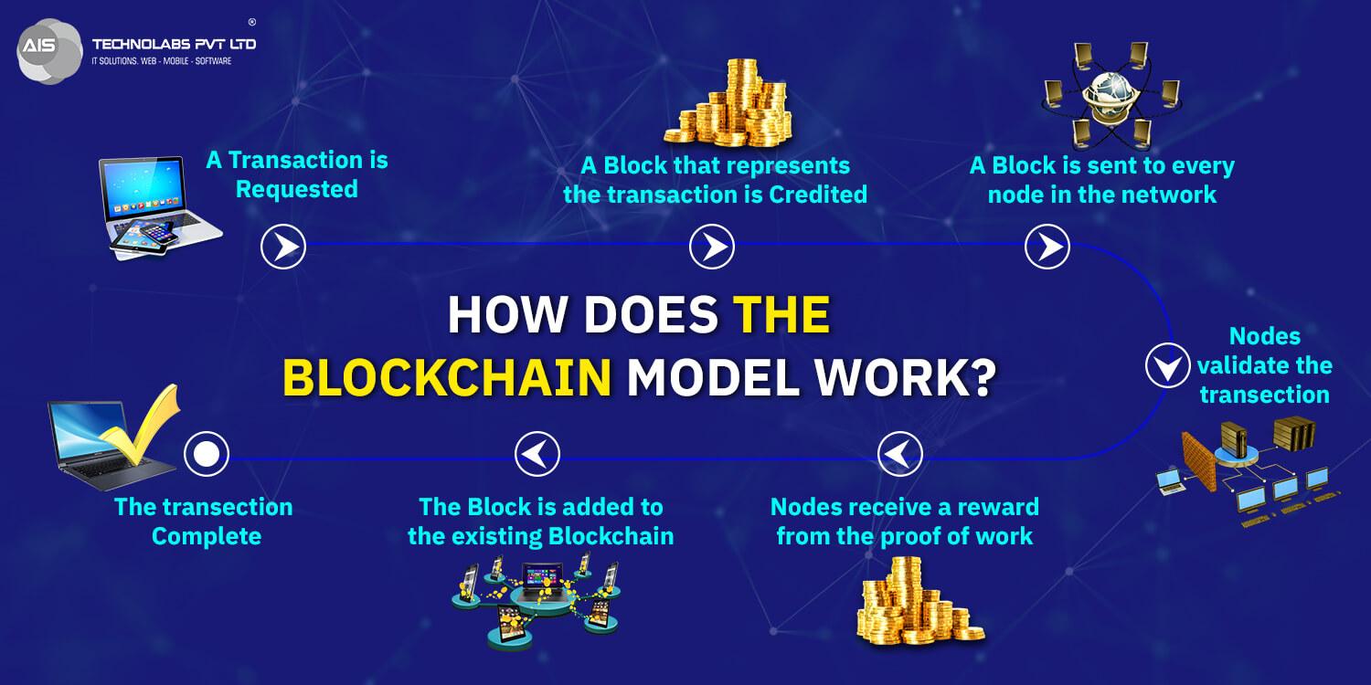 Blockchain Model Work