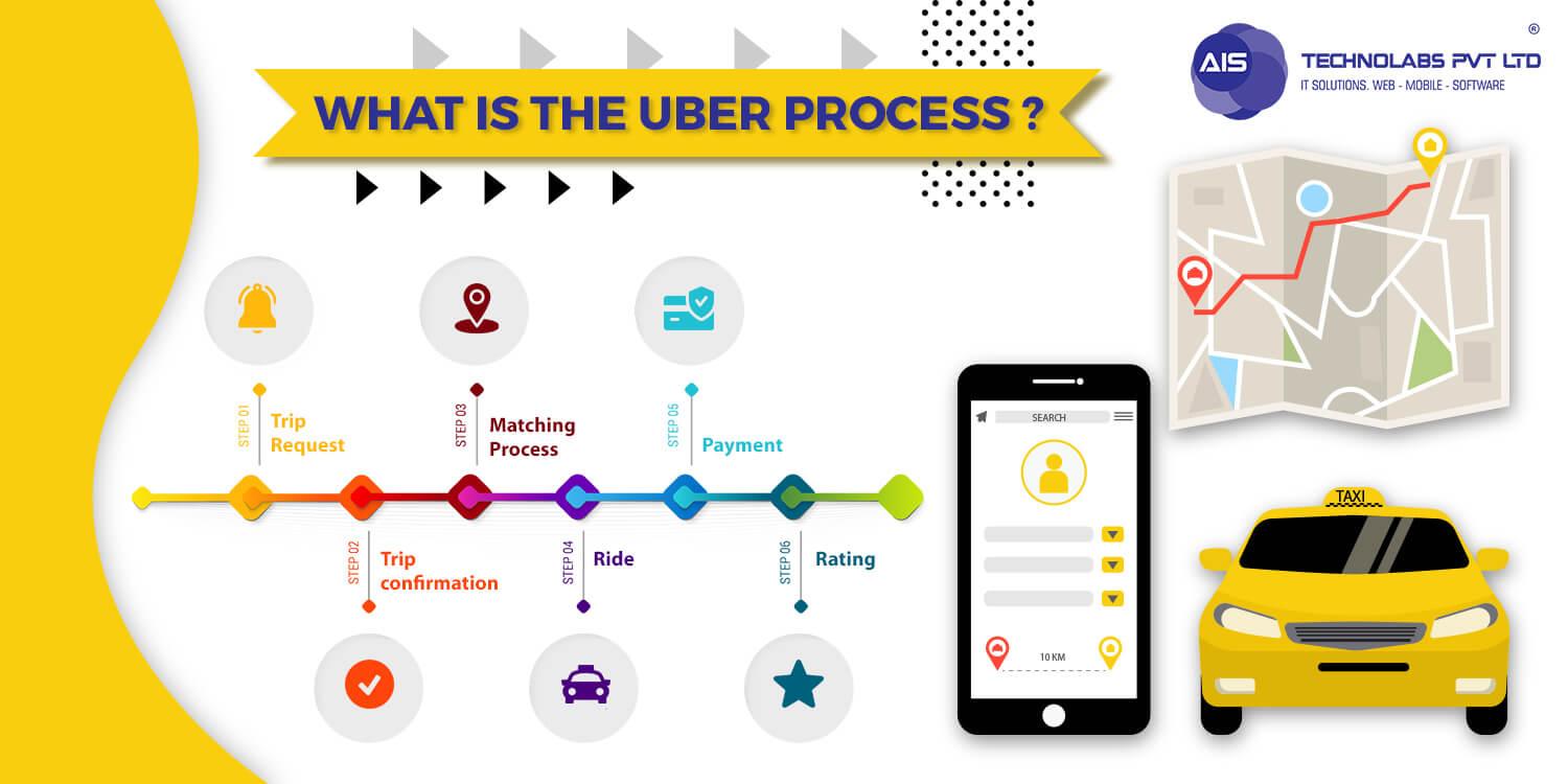 Uber process