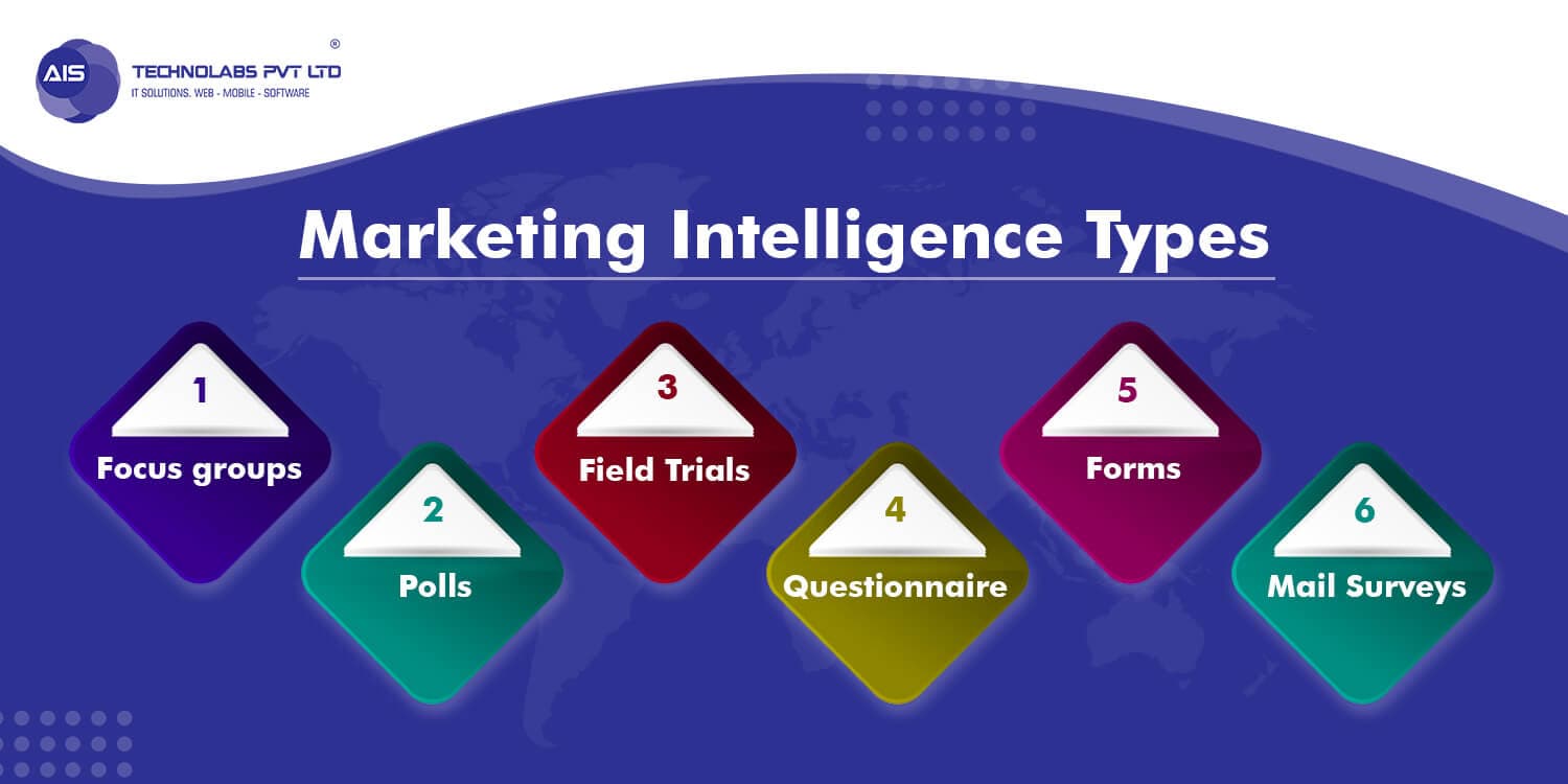 Marketing Intelligence Types Marketing Intelligence